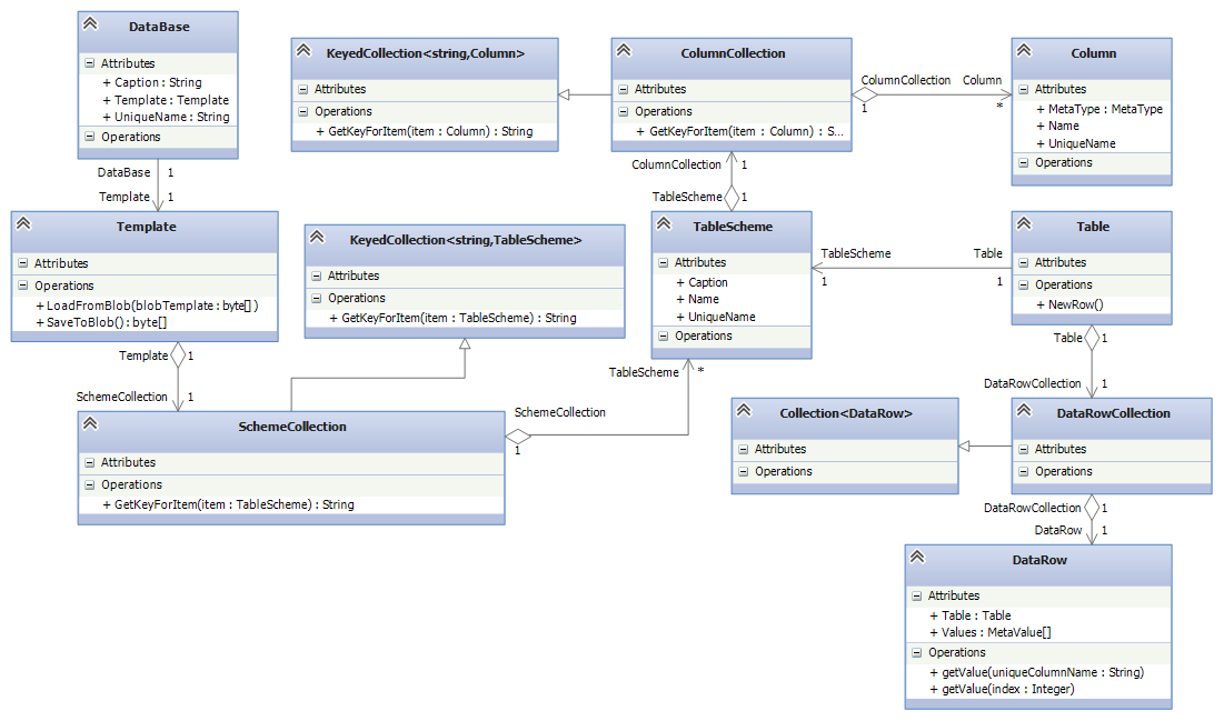 Extended data types model built on top of the database | Perpetuum ...